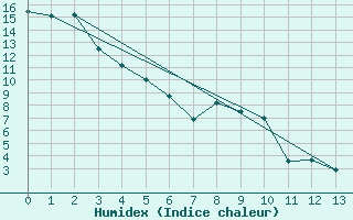 Courbe de l'humidex pour Princeton