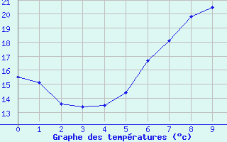 Courbe de tempratures pour Linz / Stadt