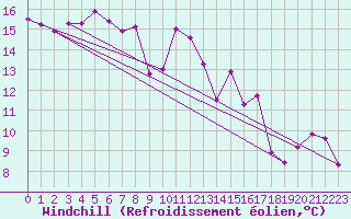 Courbe du refroidissement olien pour Marknesse Aws