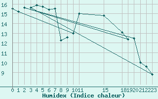 Courbe de l'humidex pour Sant Jaume d'Enveja