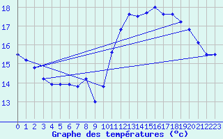 Courbe de tempratures pour Ile de Groix (56)