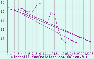 Courbe du refroidissement olien pour Ulm-Mhringen