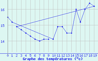 Courbe de tempratures pour Izegem (Be)