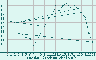 Courbe de l'humidex pour Aoste (It)