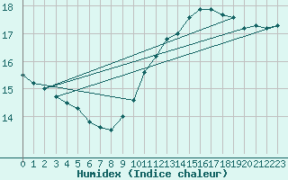 Courbe de l'humidex pour Sainte-Genevive-des-Bois (91)