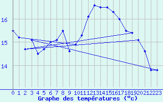 Courbe de tempratures pour Beitem (Be)