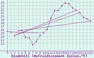 Courbe du refroidissement olien pour Belfort-Dorans (90)