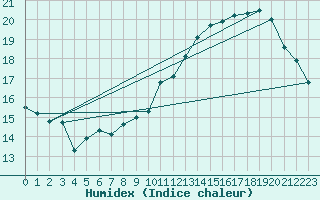 Courbe de l'humidex pour Voiron (38)