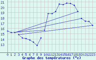 Courbe de tempratures pour Verneuil (78)