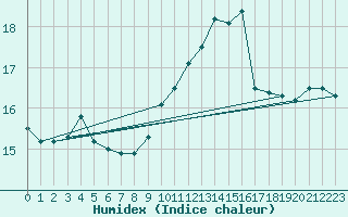 Courbe de l'humidex pour Porquerolles (83)