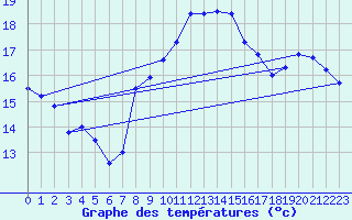 Courbe de tempratures pour Manston (UK)