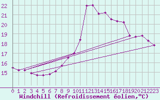 Courbe du refroidissement olien pour Colmar-Ouest (68)