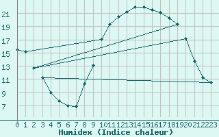 Courbe de l'humidex pour Corte (2B)