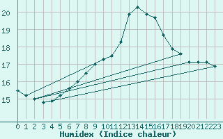 Courbe de l'humidex pour Oravita