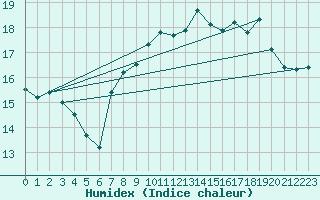 Courbe de l'humidex pour Valley