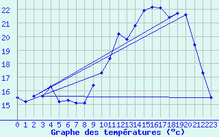 Courbe de tempratures pour Cerisiers (89)