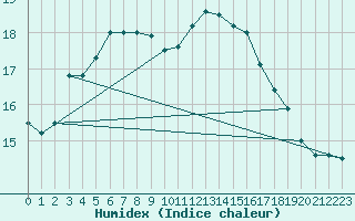 Courbe de l'humidex pour Culdrose