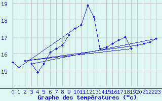 Courbe de tempratures pour Fisterra