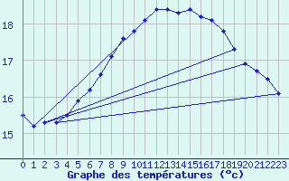 Courbe de tempratures pour Utsira Fyr