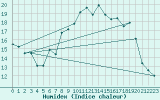 Courbe de l'humidex pour Herstmonceux (UK)