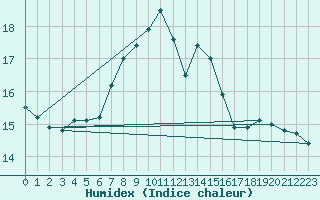 Courbe de l'humidex pour Ile Rousse (2B)