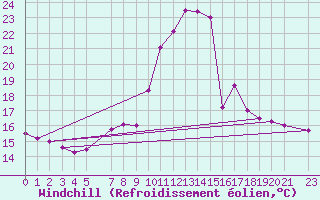Courbe du refroidissement olien pour La Comella (And)