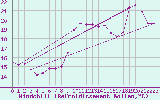 Courbe du refroidissement olien pour Leucate (11)