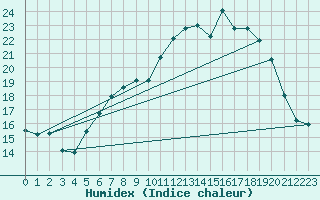 Courbe de l'humidex pour Melle (Be)