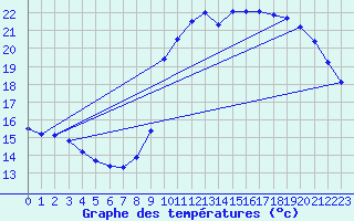 Courbe de tempratures pour Pointe de Socoa (64)