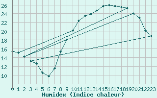 Courbe de l'humidex pour Melun (77)