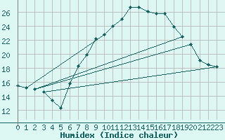 Courbe de l'humidex pour Dunkeswell Aerodrome