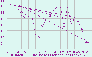 Courbe du refroidissement olien pour Trelly (50)