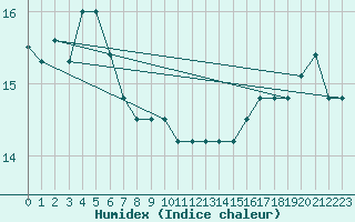Courbe de l'humidex pour Torino / Bric Della Croce