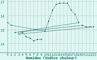 Courbe de l'humidex pour Dolembreux (Be)