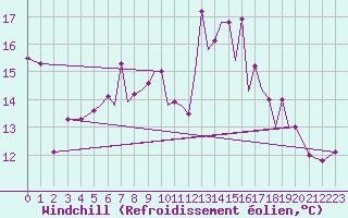 Courbe du refroidissement olien pour Hawarden