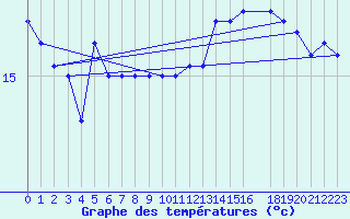 Courbe de tempratures pour la bouée 62305