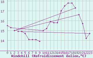 Courbe du refroidissement olien pour Deauville (14)