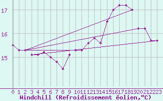 Courbe du refroidissement olien pour Cap de la Hague (50)