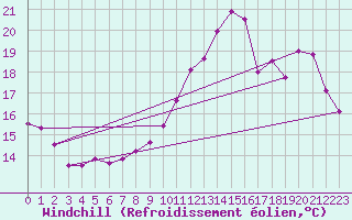 Courbe du refroidissement olien pour Saint-Quentin (02)