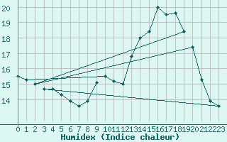 Courbe de l'humidex pour Aniane (34)