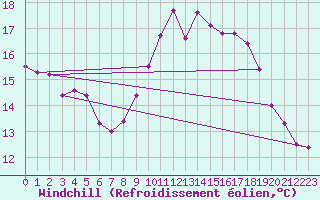 Courbe du refroidissement olien pour Ouessant (29)
