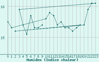 Courbe de l'humidex pour Ste (34)