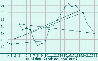 Courbe de l'humidex pour Montredon des Corbires (11)