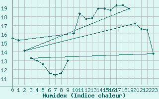 Courbe de l'humidex pour Nice (06)
