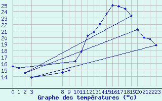 Courbe de tempratures pour Aigrefeuille d