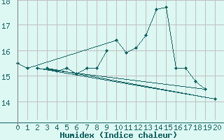 Courbe de l'humidex pour Bad Kissingen