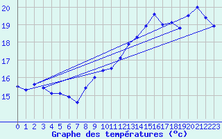 Courbe de tempratures pour Mont-Aigoual (30)