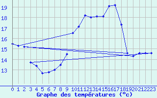 Courbe de tempratures pour Saint-Girons (09)