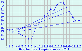 Courbe de tempratures pour Guret Grancher (23)