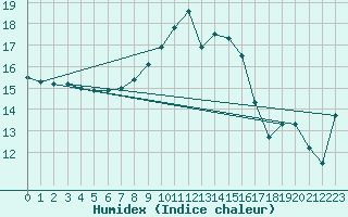 Courbe de l'humidex pour Manston (UK)